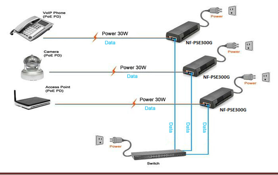 Gigabit Ethernet Üzerinden Güç POE Enjektörü IEEE802.3af / 30W'da 48V-56V