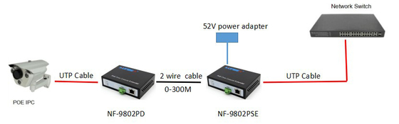 POE İşlevi Ethernet Üzerinden Koaksiyel Genişletici, 2 Tel Lan Genişletici